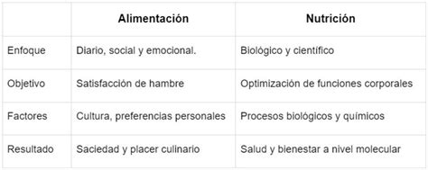 Diferencia entre alimentación y nutrición