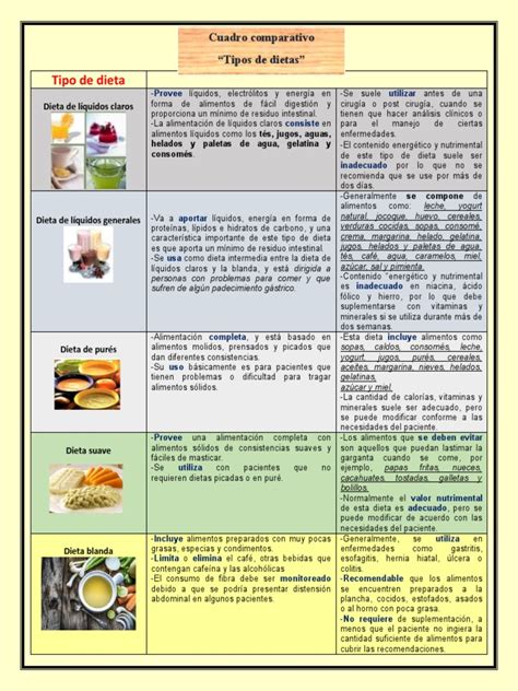 Diferentes tipos de dieta