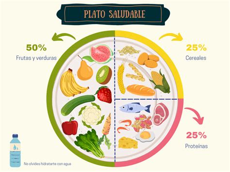 Distribución de alimentos en un plato saludable