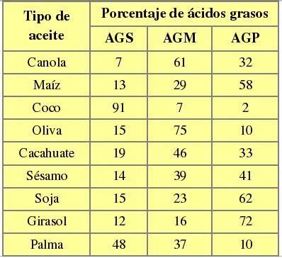 Distribuciones porcentuales de los distintos ácidos grasos en grasas y aceites