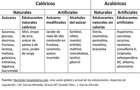 Edulcorantes naturales y artificiales