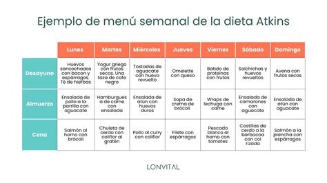 Ejemplo de plato permitido en la dieta Atkins
