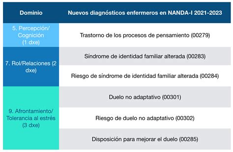 Ejemplos de Diagnósticos NANDA