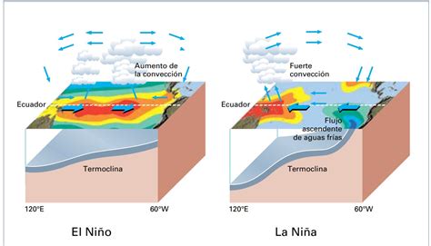El Niño y La Niña
