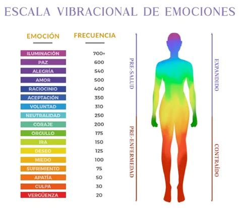 Escala de Frecuencias