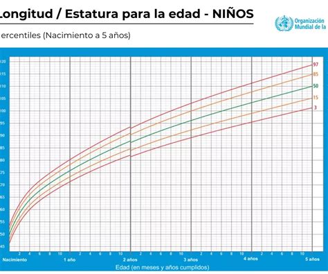 Estándares de crecimiento infantil