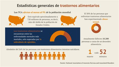 Estadísticas de trastornos alimenticios