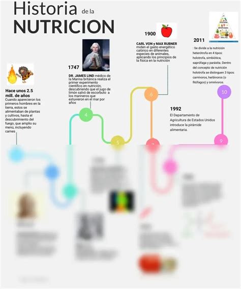 Evolución de la nutrición a lo largo de la historia