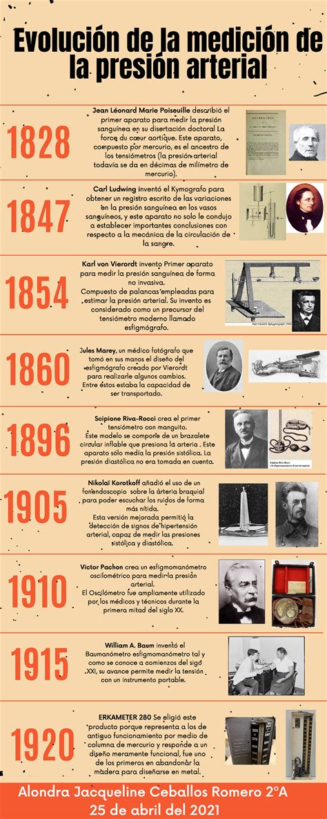 Evolución de la presión arterial