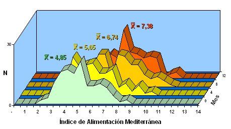 Evolución del Índice de Alimentación Mediterránea