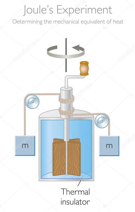 Experimento de Joule