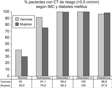 Figura 1. Porcentaje de pacientes con reducción mayor de 5 kg y mayor de10 kg