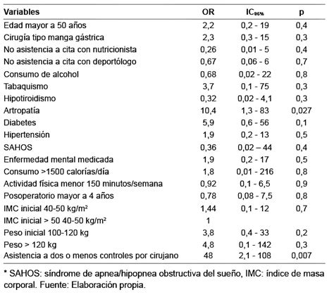 Figura 2. Proporción de pacientes con pérdida de peso mayor de 5 kg