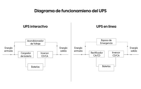 Funcionamiento de un UPS