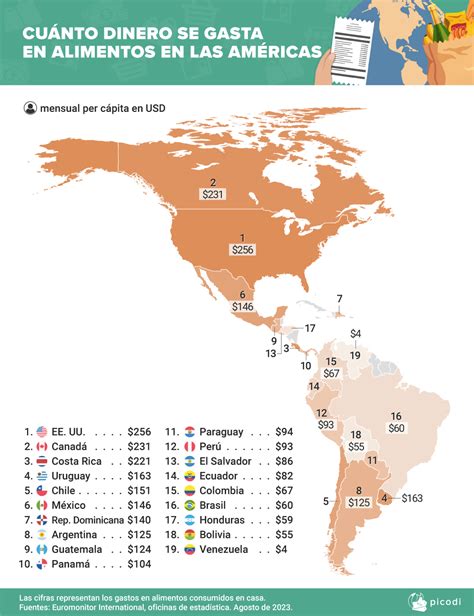 Gasto promedio mensual en alimentos en Chile