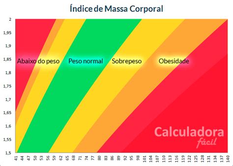 Gráfico de IMC