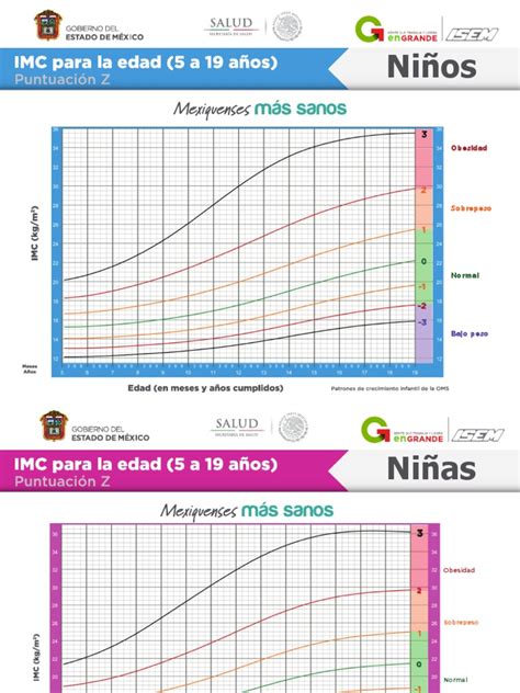 Gráfico de IMC para la edad en niños de 2 a 5 años