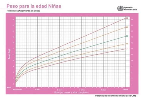 Gráficos de Crecimiento Infantil de la OMS