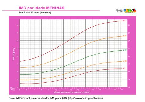 Gráficos de IMC infantil