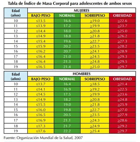 Gráficos de IMC por edad