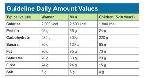 Guideline Daily Amounts (GDA)