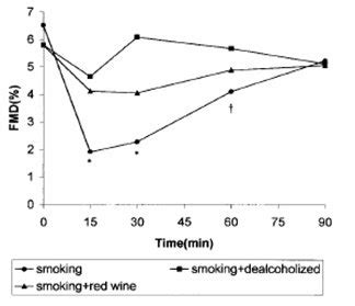 Hábito de fumar, ingesta de vino y función endotelial