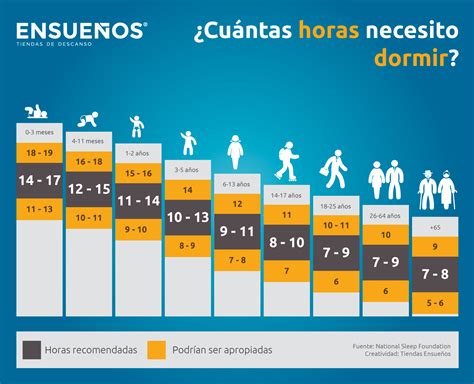 Horas de sueño recomendadas por edad