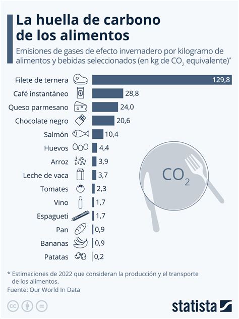 Huella de carbono de diferentes alimentos