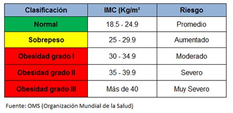 IMC y riesgo para la salud
