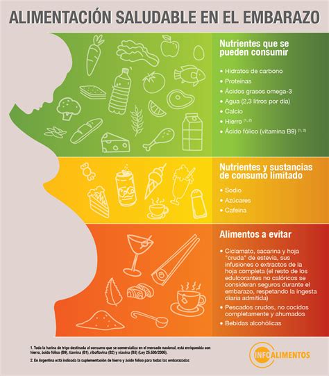 Infografía de alimentación saludable durante el embarazo