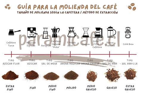 Infografía de calorías en diferentes tipos de café