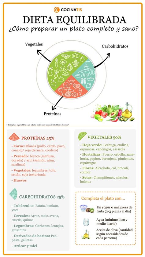 Infografía de dieta equilibrada