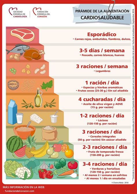 Infografía de dieta saludable para el corazón