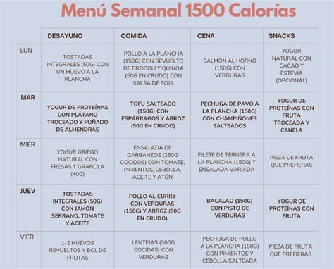 Infografía de dieta semanal de 1500 calorías