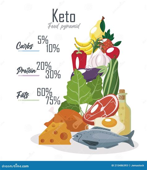 Infografía de la dieta Keto