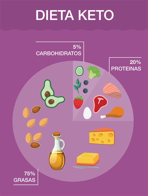 Infografía de la dieta cetogénica