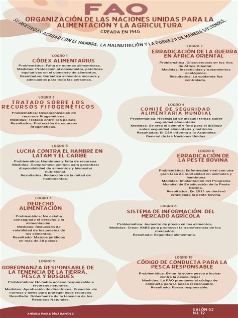 Infografía de la seguridad alimentaria según la FAO