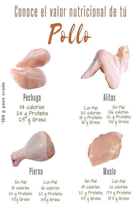 Infografía del valor nutricional del ala de pollo