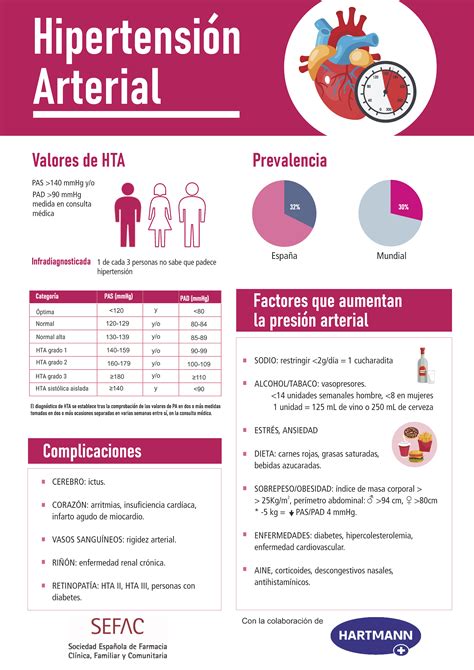 Infografía sobre Hipertensión