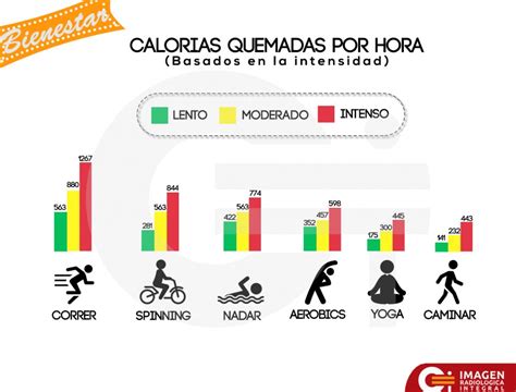 Infografía sobre calorías quemadas