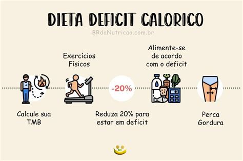 Infografía sobre déficit calórico