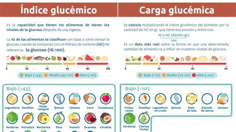 Infografía sobre el índice glucémico y la carga glucémica