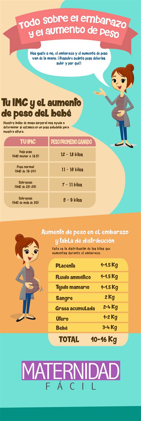 Infografía sobre el aumento de peso en Latinoamérica durante la pandemia