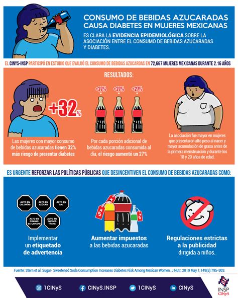 Infografía sobre el consumo de bebidas azucaradas