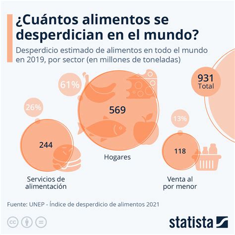 Infografía sobre el desperdicio de alimentos a nivel global