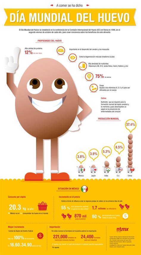 Infografía sobre el huevo