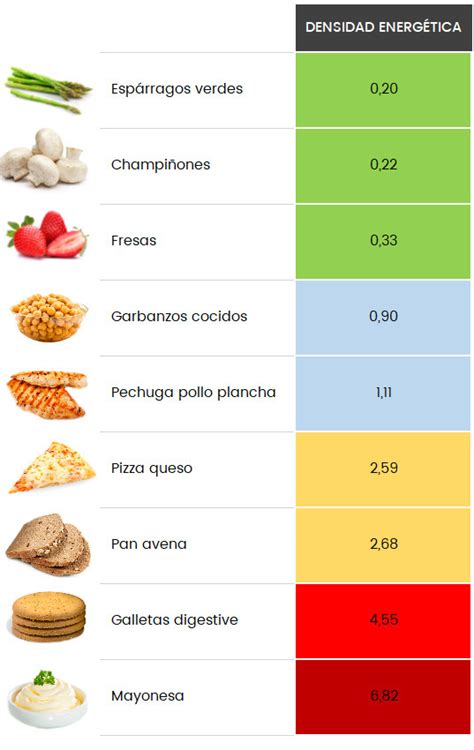 Infografía sobre la densidad calórica de los alimentos