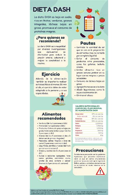 Infografía sobre la dieta DASH