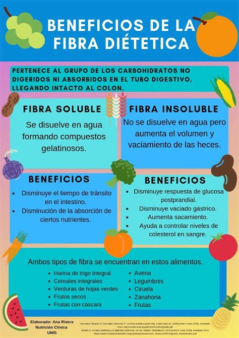 Infografía sobre la fibra y sus beneficios