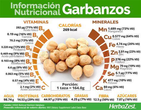 Información Nutricional de los Garbanzos